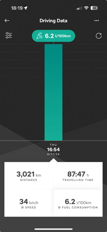 Long Term Consumption 3021KM