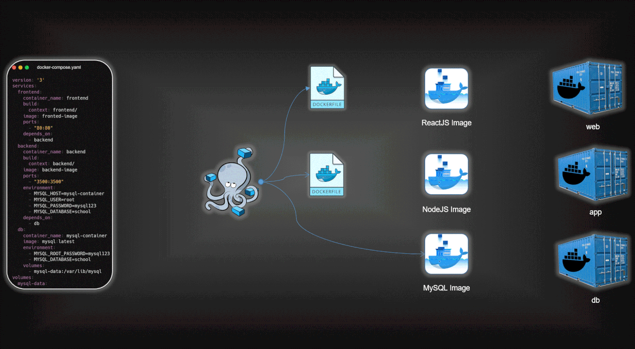 Three-Tier Application Deployment using Docker