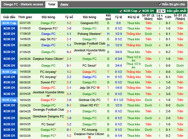 Phong độ gần đây Daegu FC