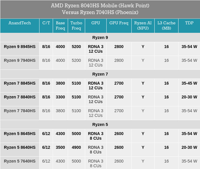 Screenshot-2023-12-06-at-21-49-20-AMD-Unveils-Ryzen-8040-Mobile-Series-APUs-Hawk-Point-with-Zen-4-an.png