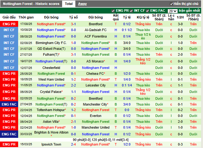 Phong độ gần đây Nottingham Forest