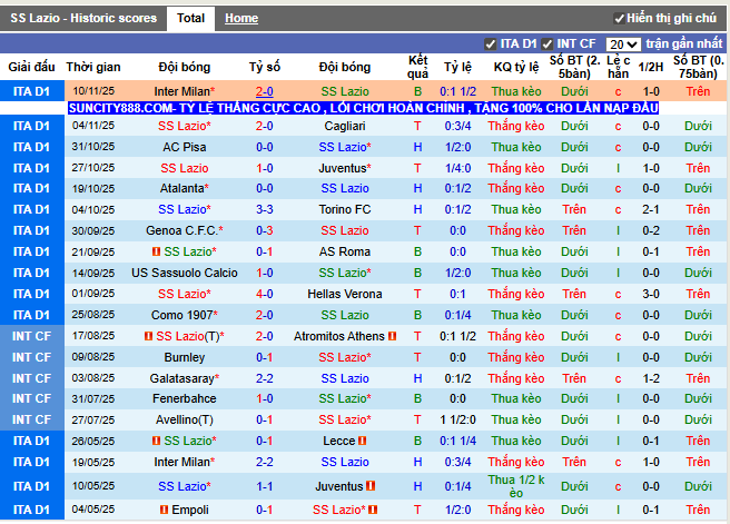 Phong độ gần đây Lazio