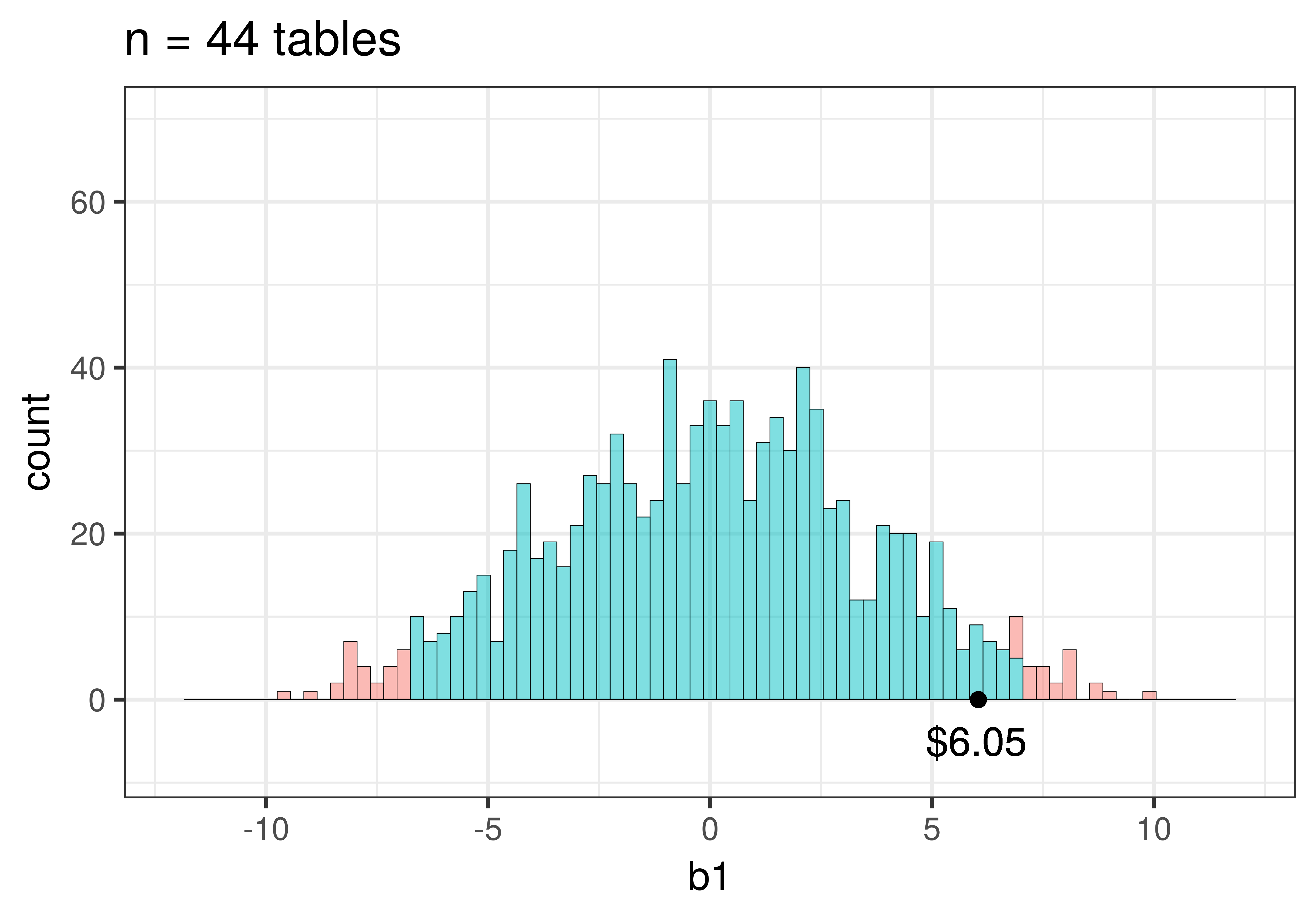 A histogram of b1 with a sample size of 44 tables is centered at zero, with wide spread, where a b1 of 6.05 dollars falls within the middle 95 percent of samples.
