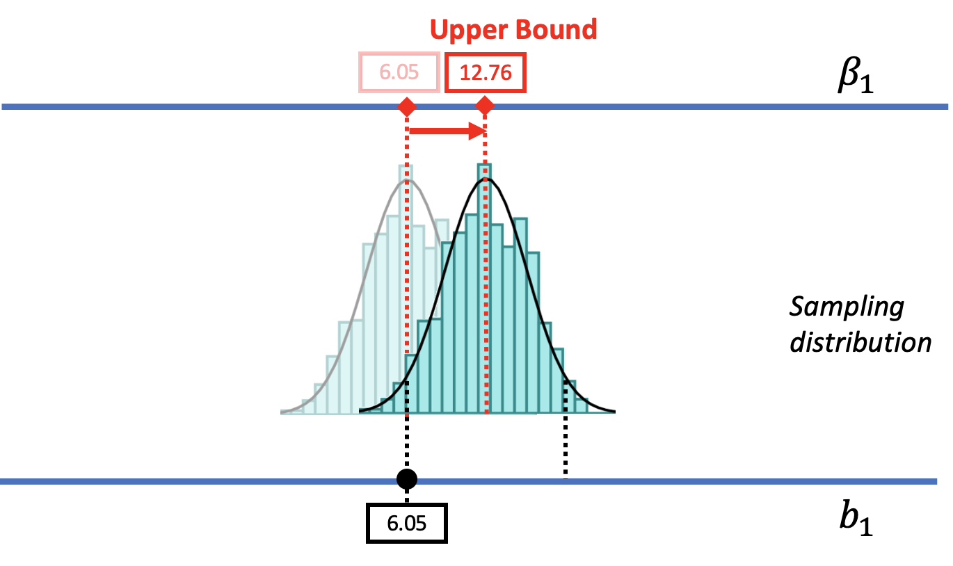 The same three-layered diagram of beta-sub-1, the sampling distribution of b1, and the sample b1 that appears earlier on the page; however, there are two histograms of potential sampling distributions. They are slightly overlapping, and the one on the left is slightly more transparent. The more transparent histogram represents a possible DGP where the sampling distribution is centered at 6.05, and the sample b1 of 6.05 falls right in the center as well. The histogram on the right represents a possible DGP where beta-sub-1 equals 12.76, so the sampling distribution is also centered at 12.76. The sample b1 of 6.05 falls right on the line for the boundary of the lower tail for this distribution.