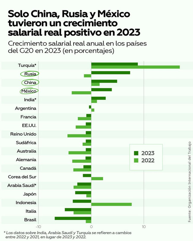 OIT: Rusia, China y México son los únicos países que registraron un aumento real de salarios durante 2023 Salarios-2023