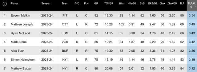 Screenshot-2024-07-05-at-16-13-41-NHL-Stats-NHL-com.png