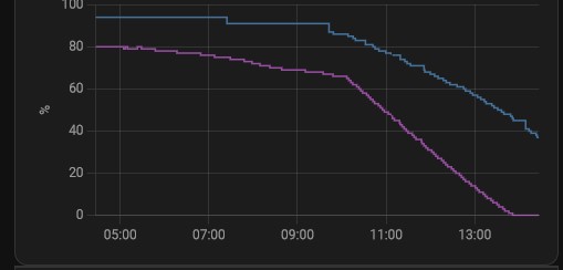 Calibration SoC