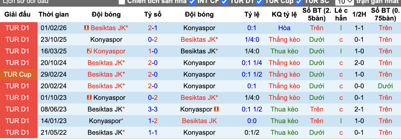 Thành tích đối đầu Besiktas vs Konyaspor