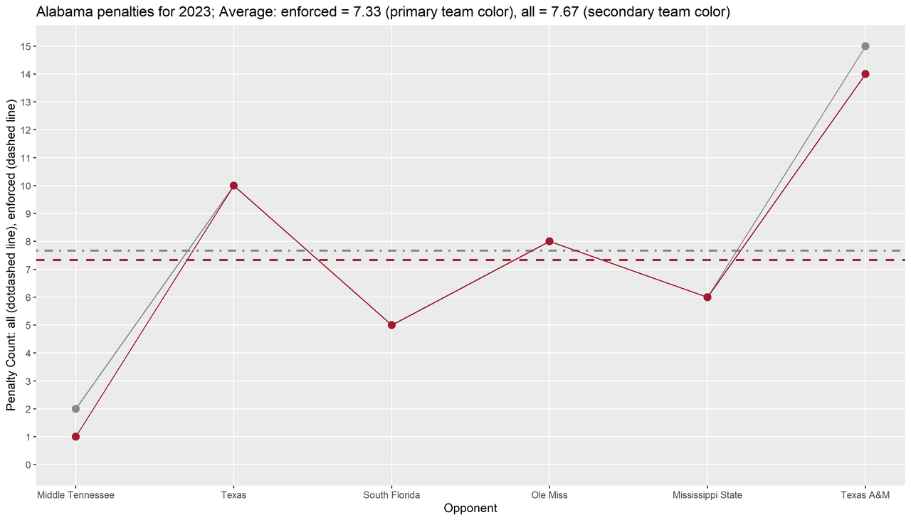 Alabama-2023-regular-wk06-p03-penalties-line-season