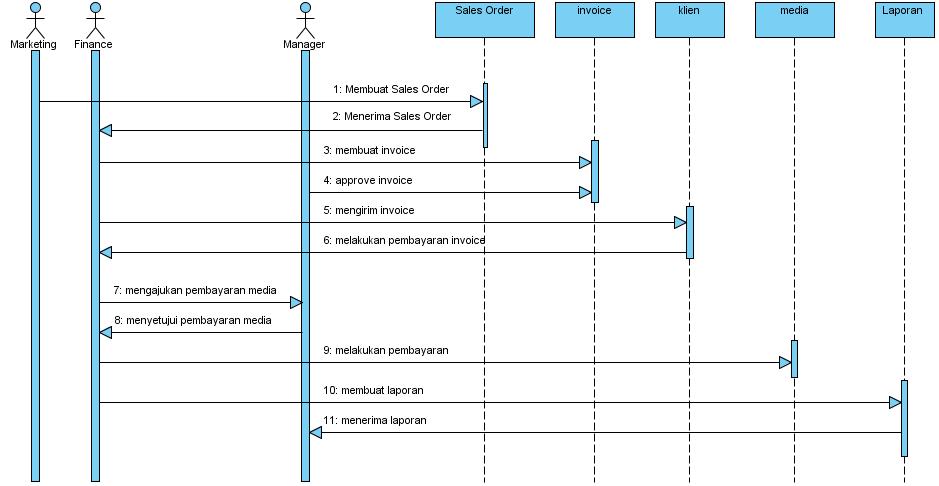 sequence berjalan