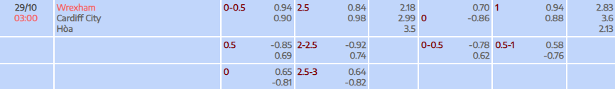 Tỷ lệ kèo Carabao Cup Wrexham AFC vs Cardiff City