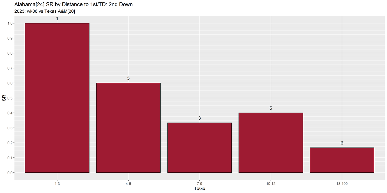 Alabama-2023-regular-wk06-Texas-A-M-e07-distance-success-down2