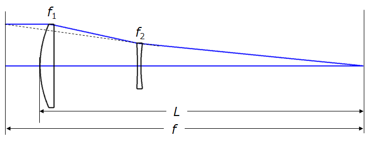 A telephoto design- positive, negative