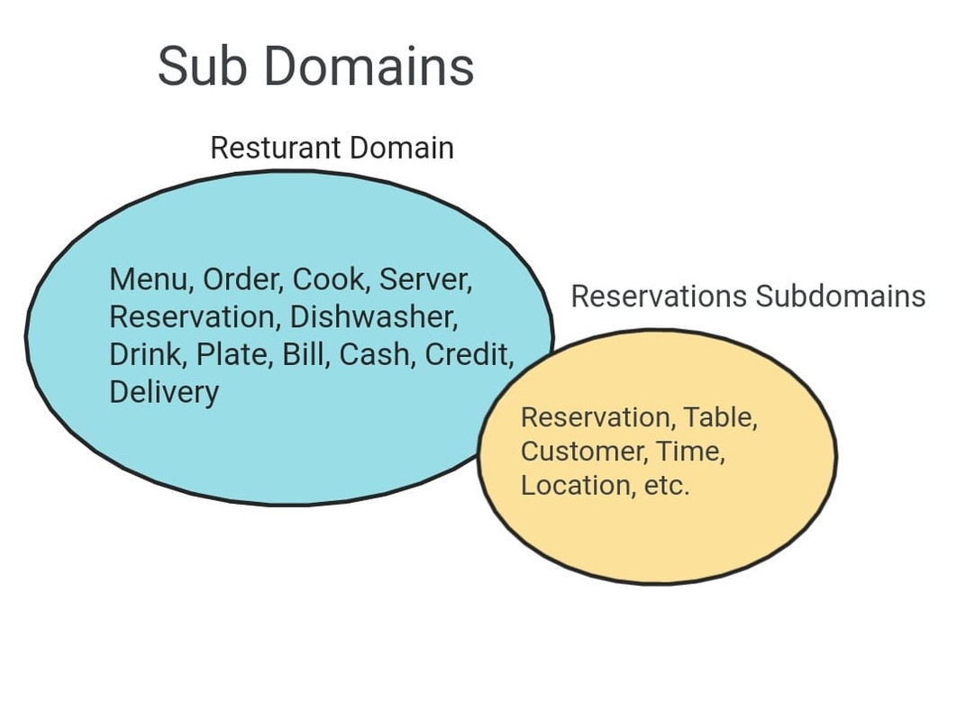 Sub Domain in Domain Driven Design 