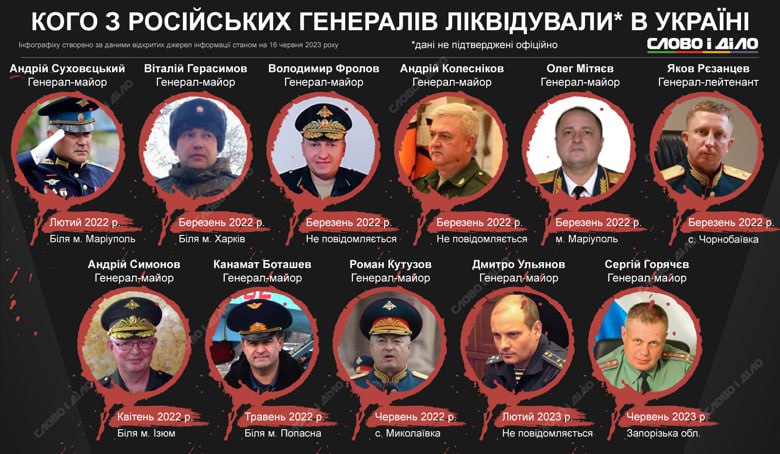 В СМИ опубликовали список ликвидированных в Украине российских генералов