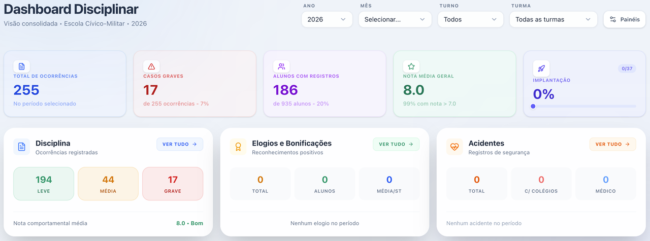 Dashboard Disciplinar