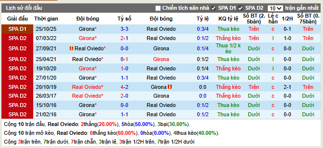 Thành tích đối đầu Real Oviedo vs Girona