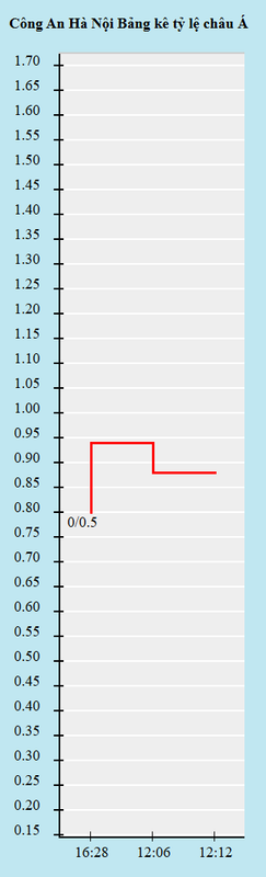 Biến động kèo châu Á