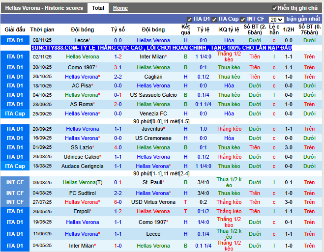 Phong độ gần đây Hellas Verona