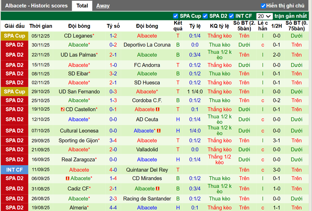 Phong độ gần đây Albacete