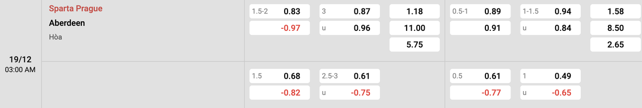 Tỷ lệ kèo Sparta Prague vs Aberdeen