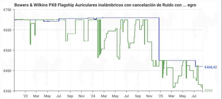 Auriculares de gama alta Bowers & Wilkins PX8 con más de 200 euros de su precio habitual | Cascos inalámbricos premium con cancelación de ruido