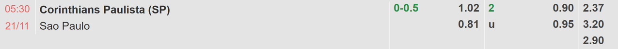 Tỉ lệ kèo Corinthians vs Sao Paulo
