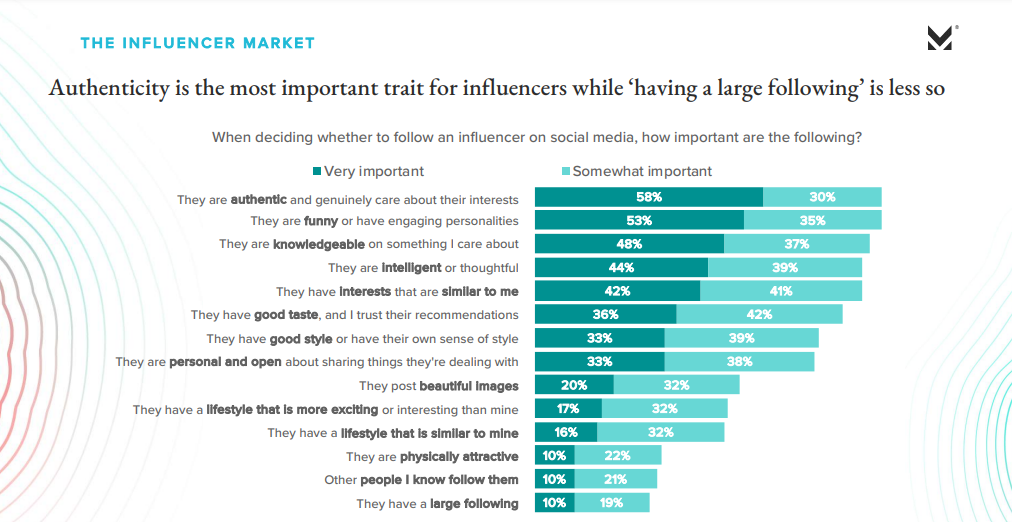 Authenticity is the most important trait for influencers while ‘having a large following’ is less s