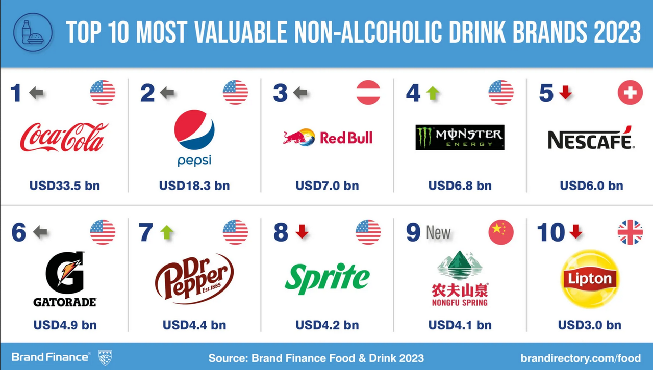 Estas son las 3 marcas de bebidas energéticas más valiosas del mundo