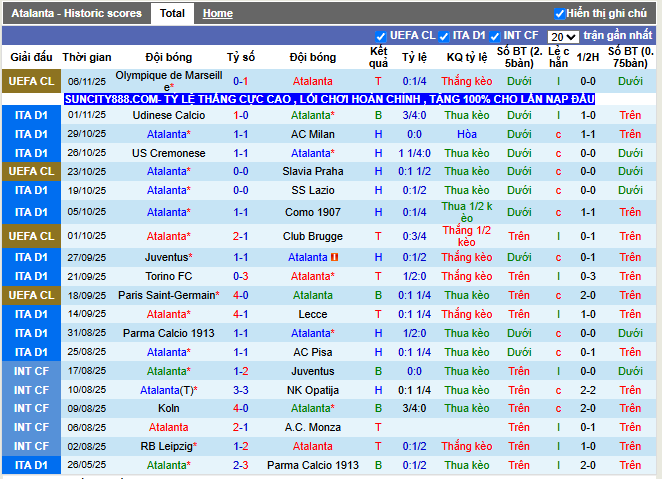 Phong độ gần đây Atalanta