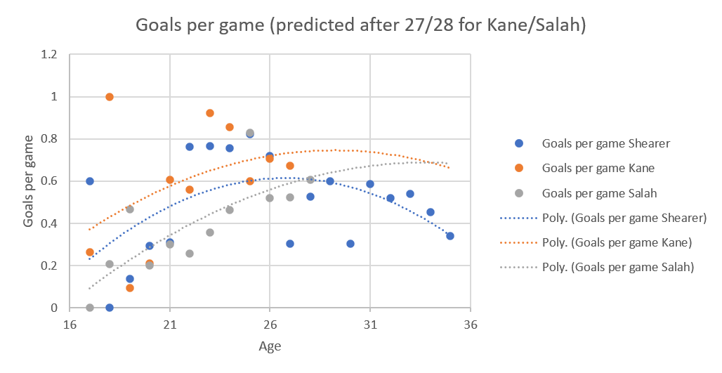 Dot plot of the age of Alan Shearer (blue dots), Harry Kane (orange dots) and Mohammed Salah (grey dots) versus the goals per game they played in, extrapolated from their present age to 35 in the case of Kane and Salah.

Shearer's is a parabola, starting low (0.22) and ending at 0.35.  Kane's is a much shallower parabola, going from 0.38 to 0.65).  Salah's is more like a hyperbolic curve, starting at 0.1 and ending at 0.66.