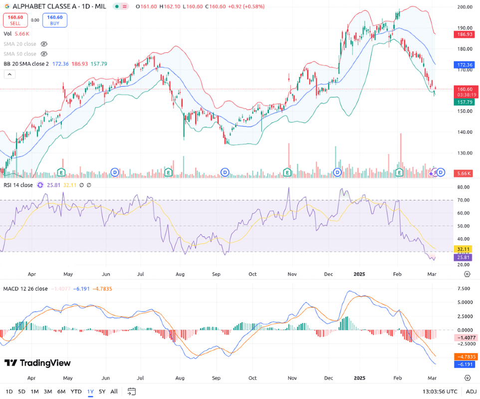1googl-annuale-2025-tradingview