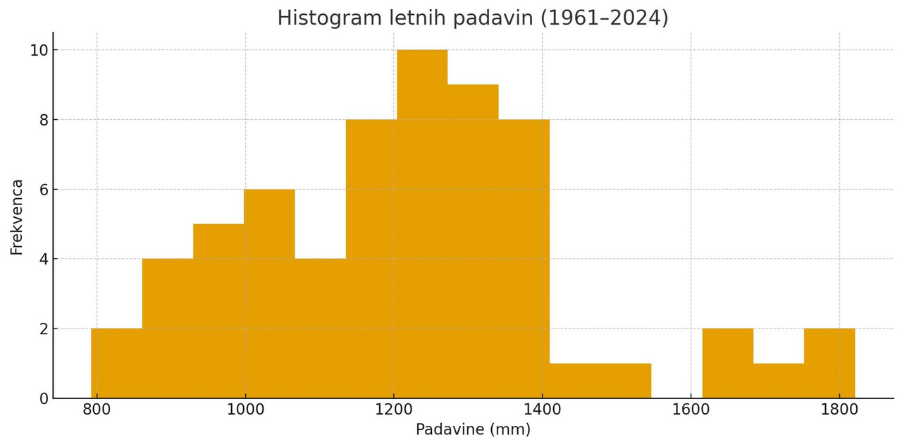 Histogram letnih padavin