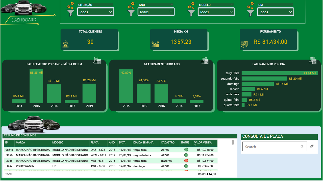 Dashboard Locação de Veículos