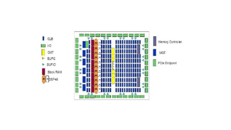 VLSI Course Series - FPGA Architecture Basics