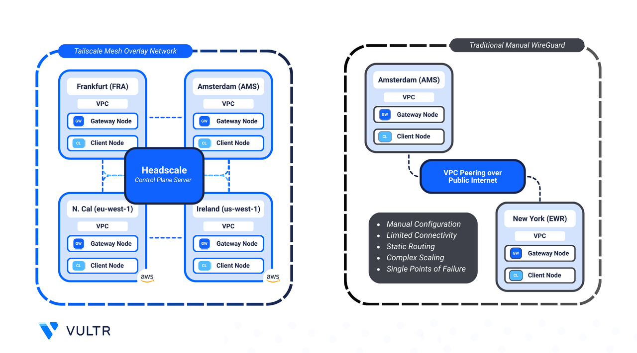 How to Establish a Private Connection Between Vultr and AWS header image