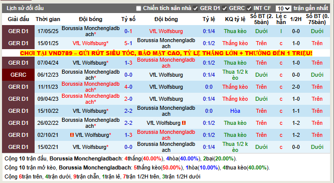Thành tích đối đầu Monchengladbach vs Vfl Wolfsburg