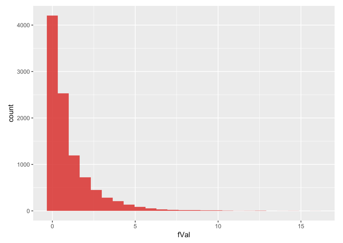 A histogram of the distribution of fVal with 10000 re-shuffles from the SDoF data frame.