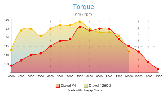 Torque