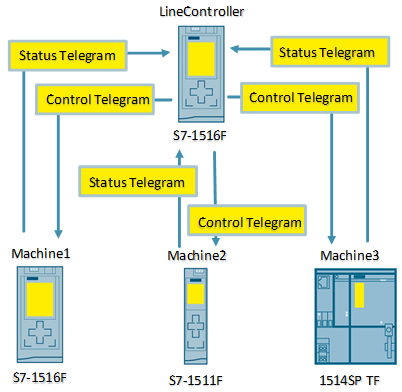 Combining safe machines to form a safe production line Combining safe machines to form a safe production line