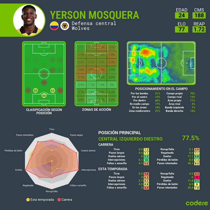 Yerson Mosquera Wolves