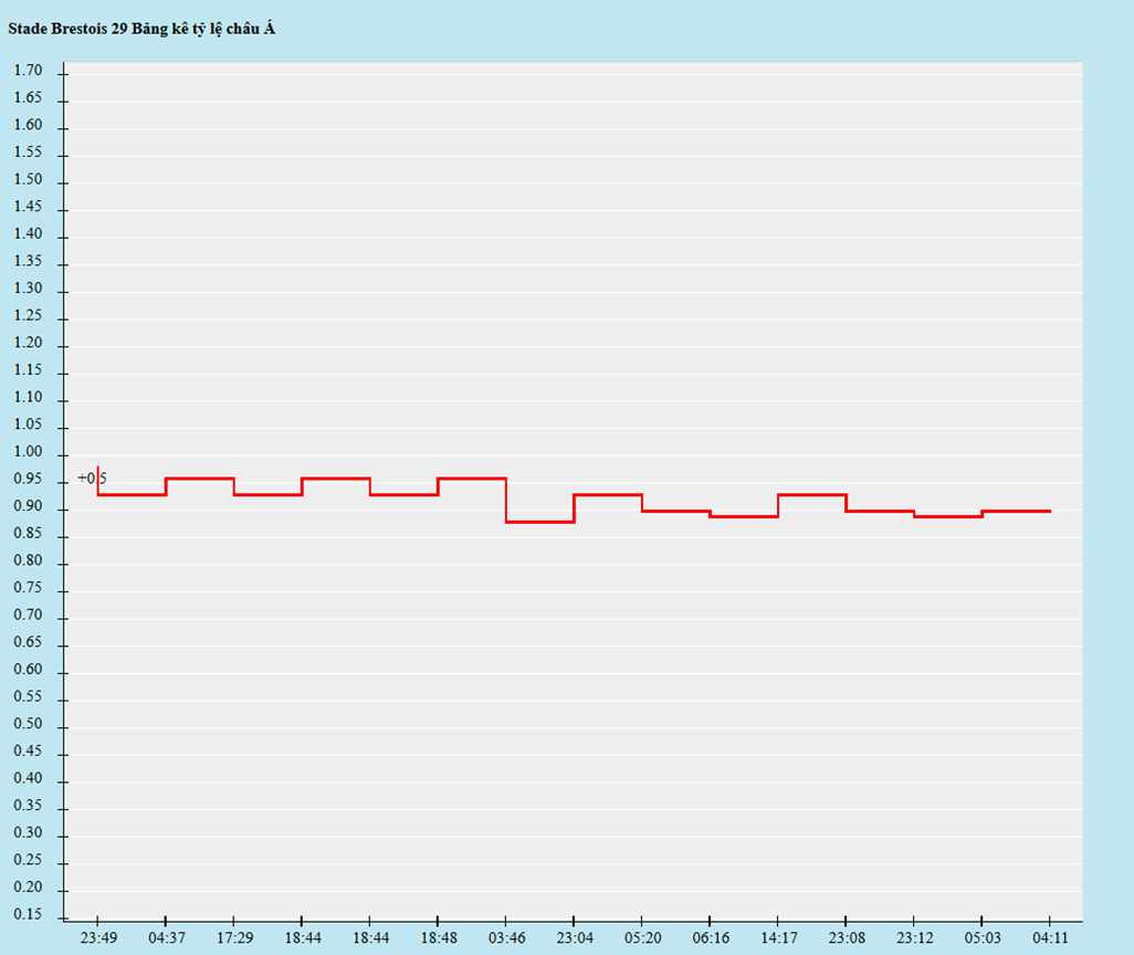 Biến động kèo châu Á