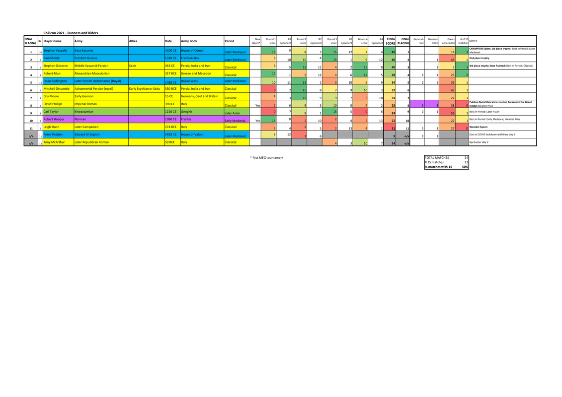 RESULTS FOR CHILLCON 2021