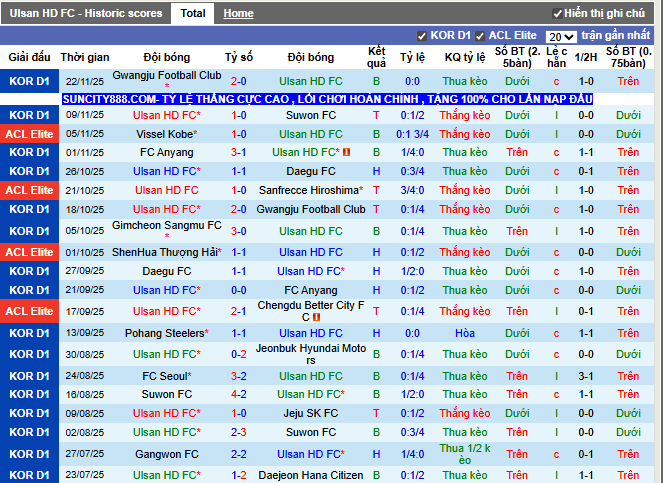 Phong độ gần đây Ulsan HD FC