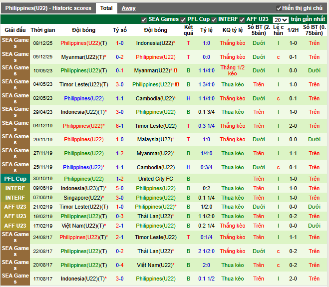 Phong độ gần đây U22 Philippines