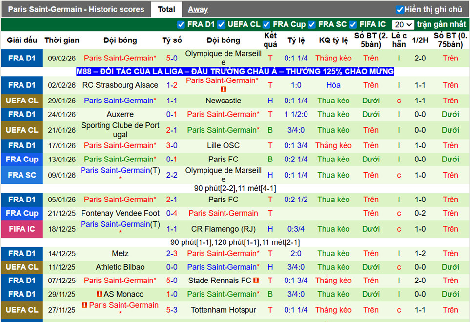 Phong độ gần đây PSG