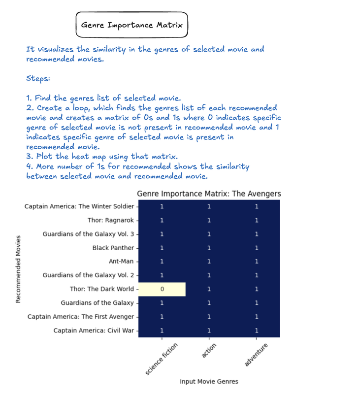 genre importance matrix