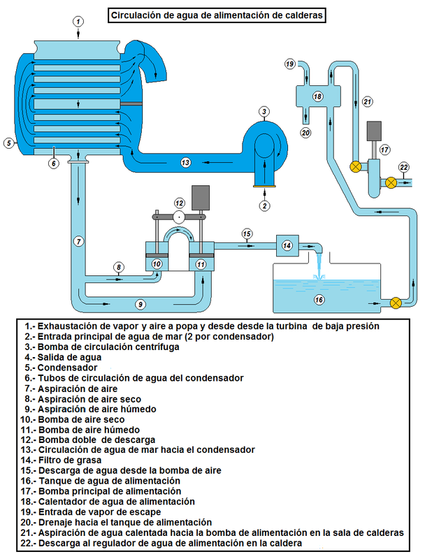 Diagrama de circulación de agua de calderas Aca 1