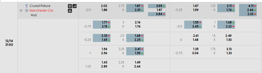 Tỷ lệ kèo Crystal Palace vs Man City