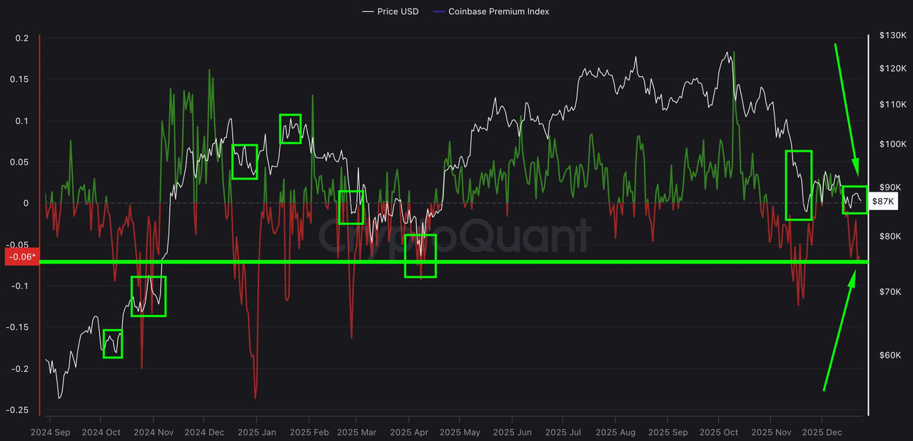 Coinbase премия обвалилась